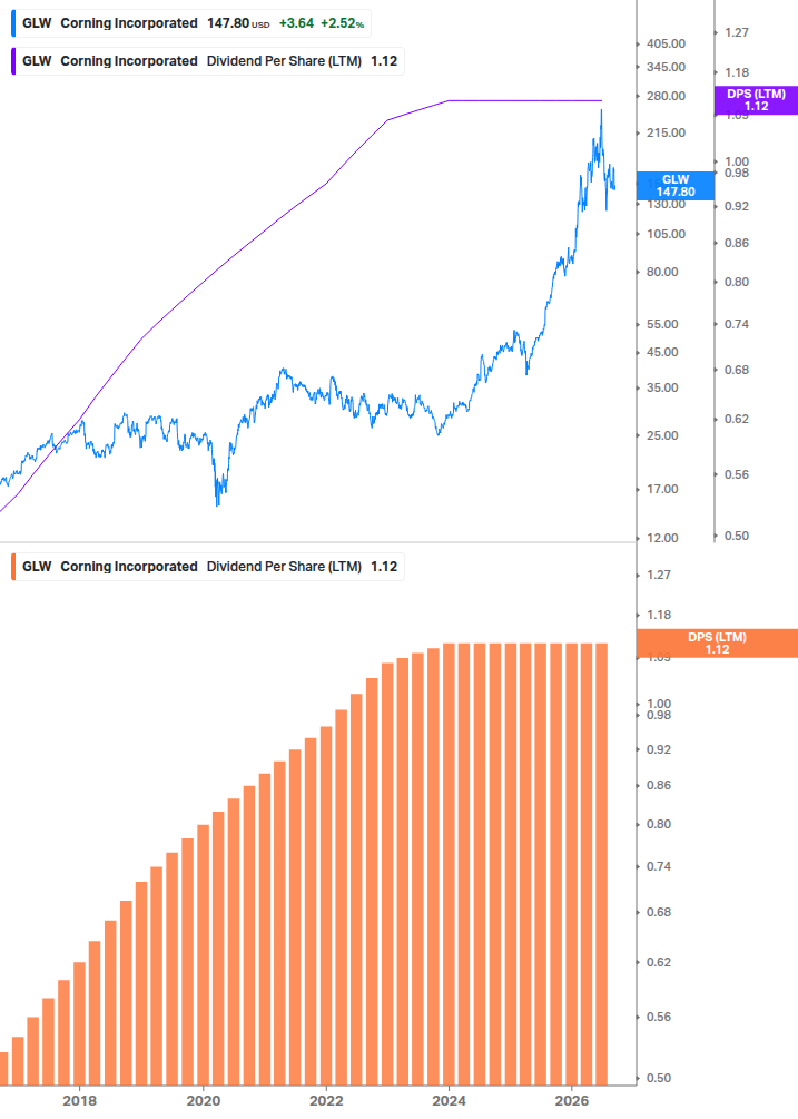 Dividend Growth Chart