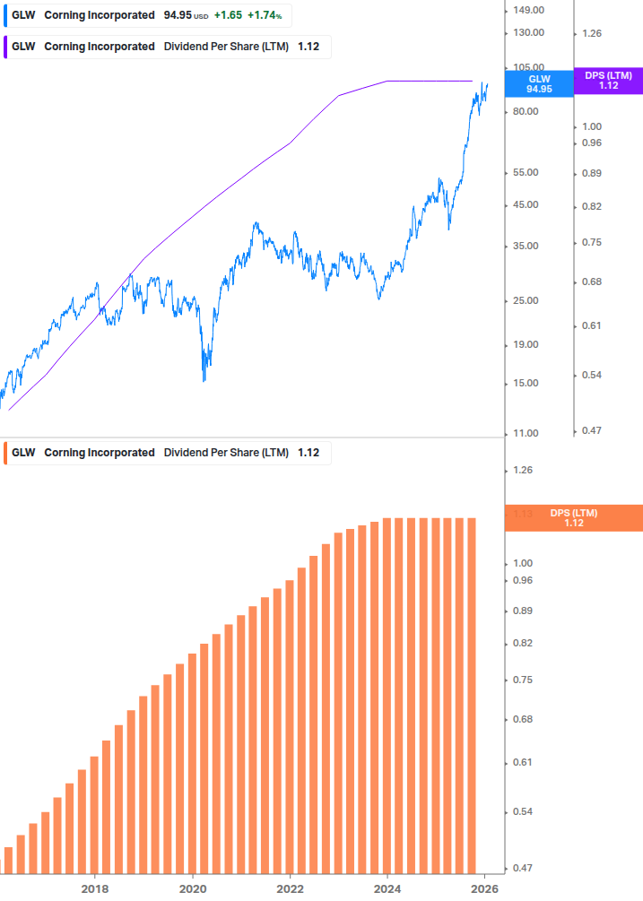 Dividend Growth Chart