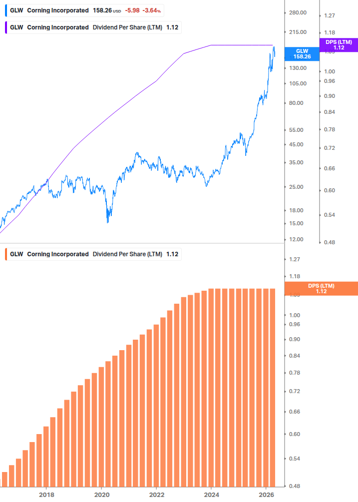 Dividend Growth Chart