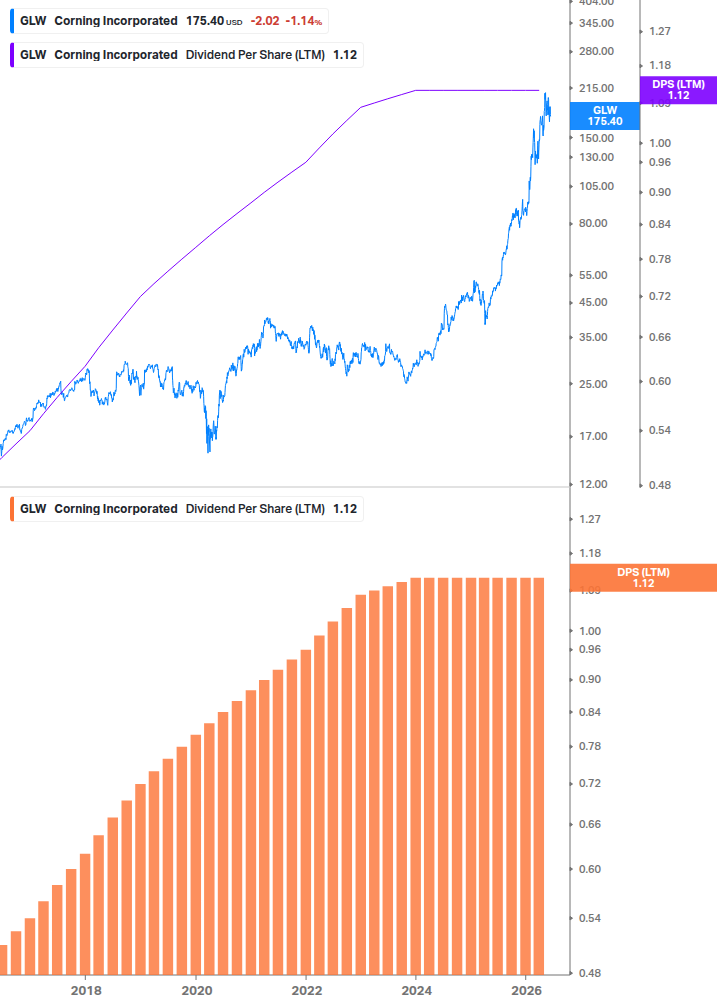 Dividend Growth Chart