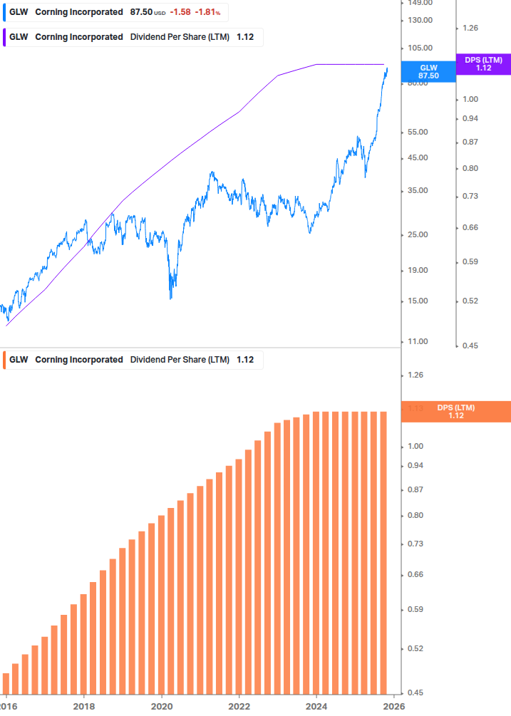 Dividend Growth Chart