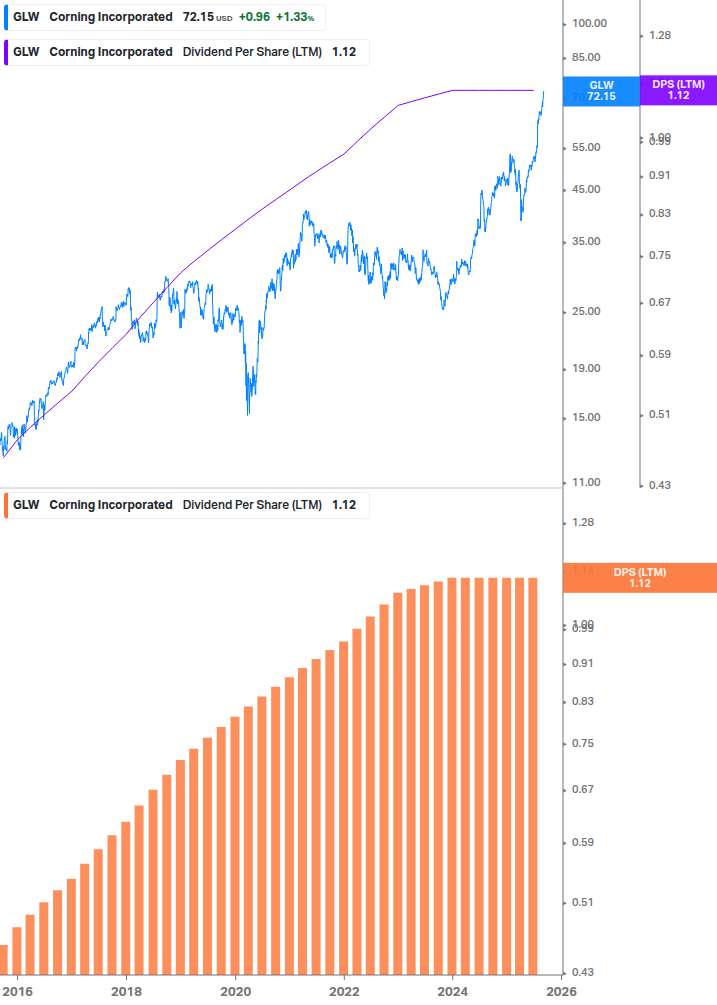 Dividend Growth Chart