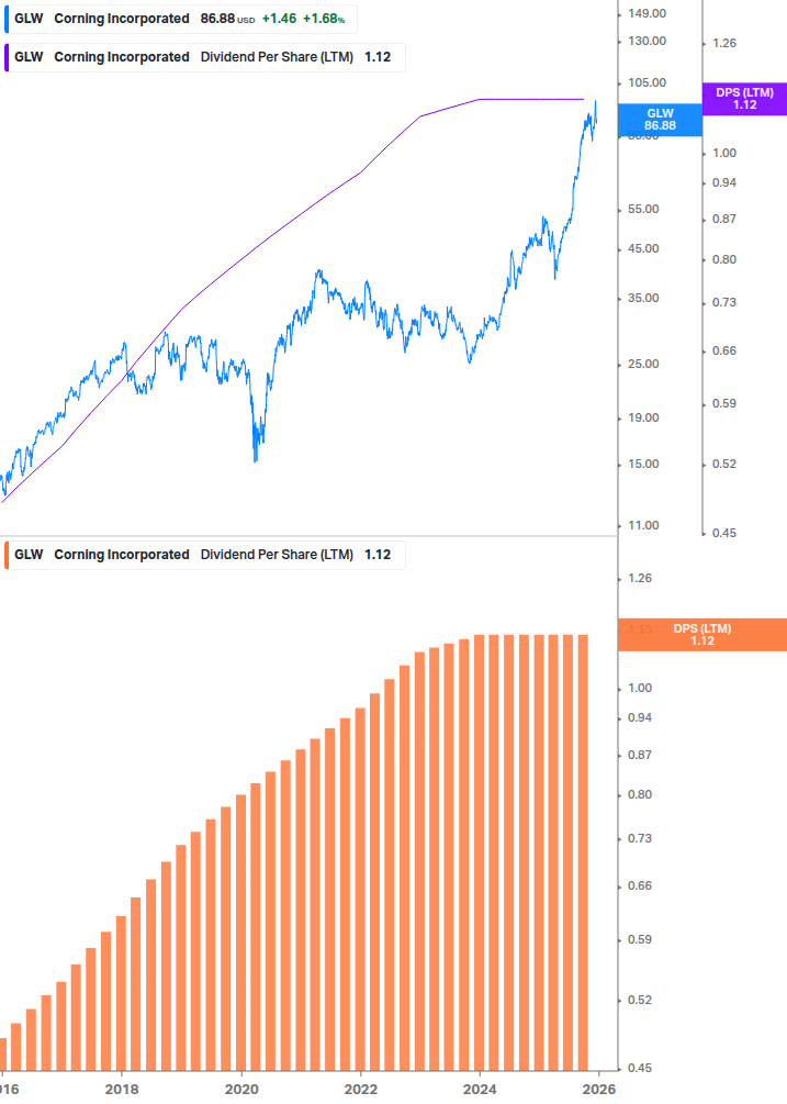 Dividend Growth Chart