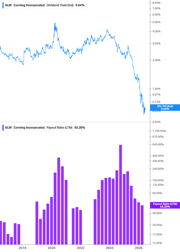 Dividend Safety Chart