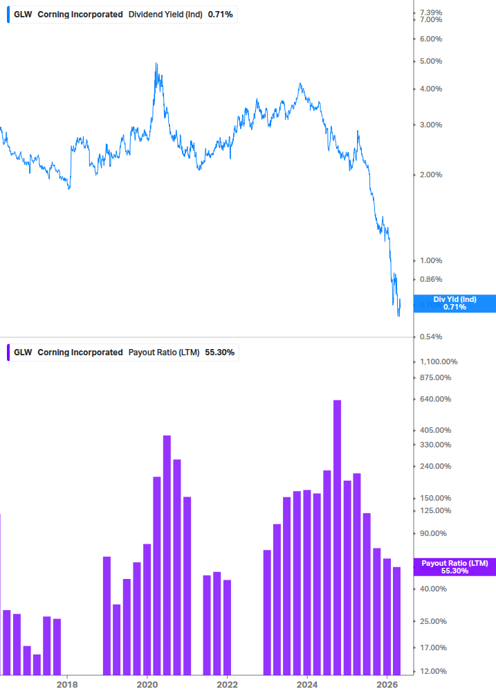 Dividend Safety Chart