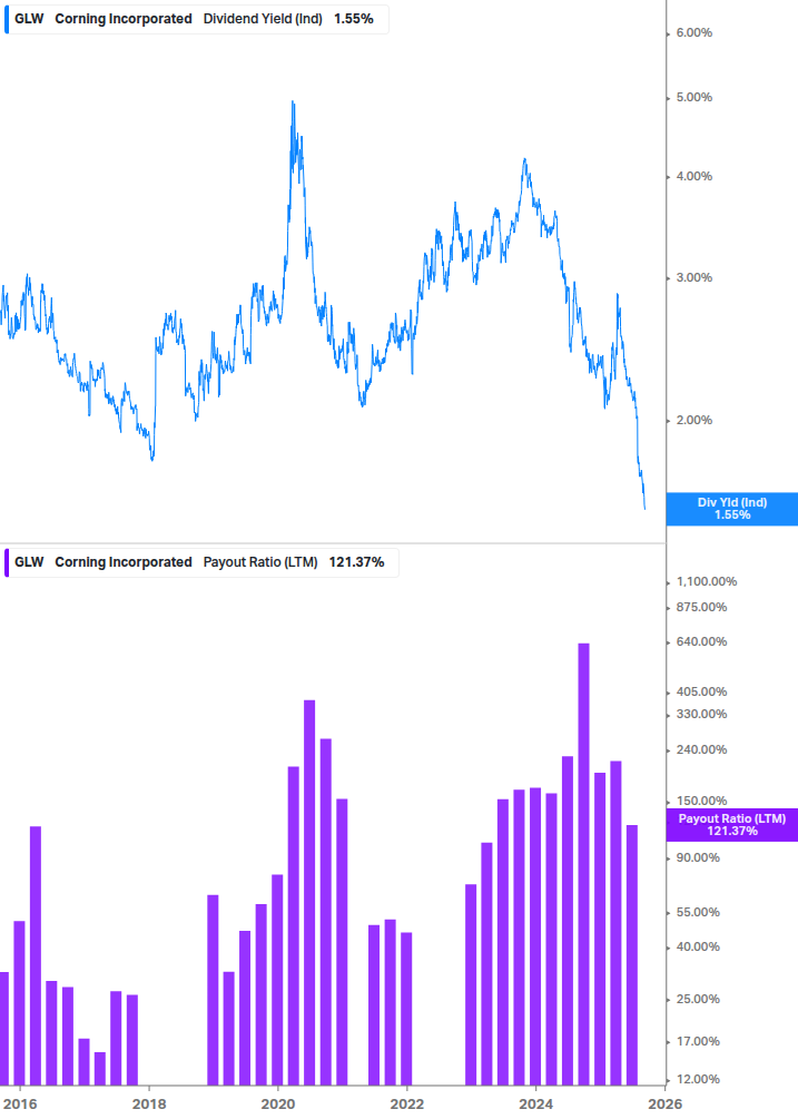 Dividend Safety Chart