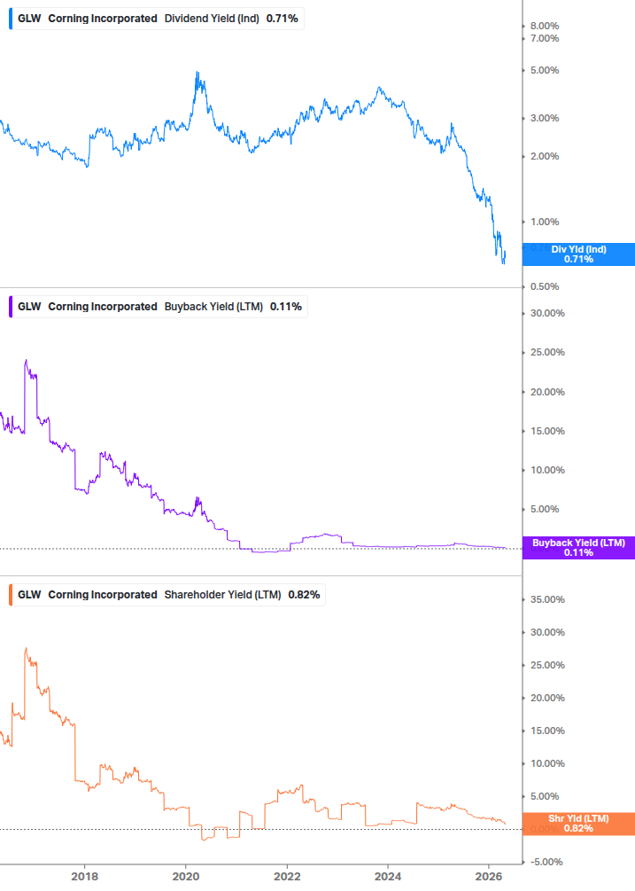 Shareholder Yield Chart