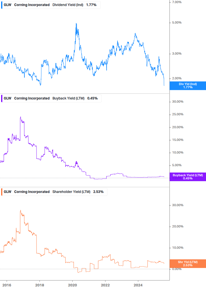 Shareholder Yield Chart