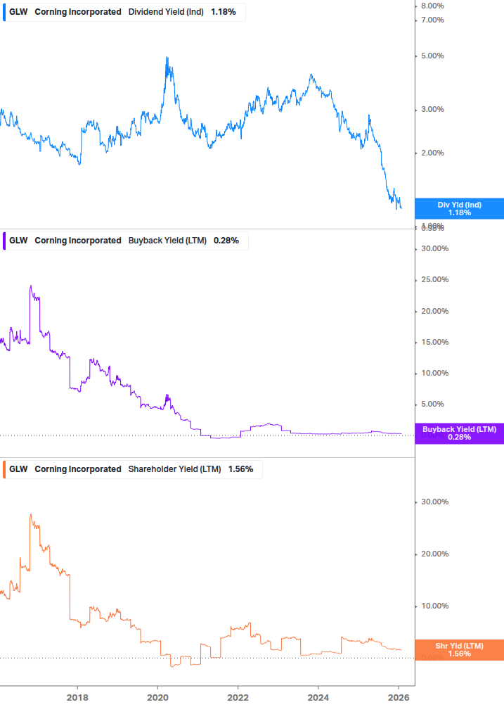 Shareholder Yield Chart