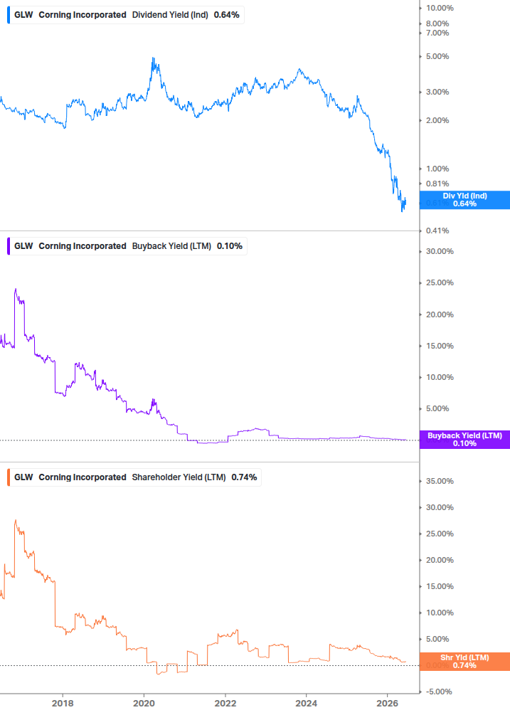 Shareholder Yield Chart