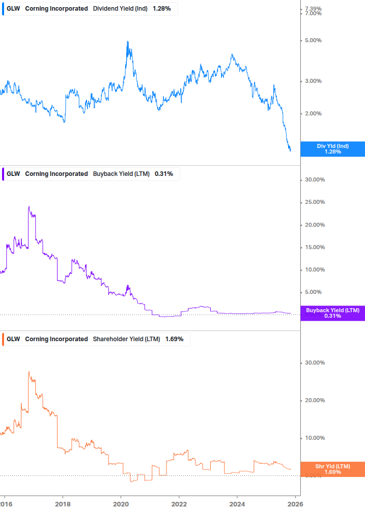 Shareholder Yield Chart