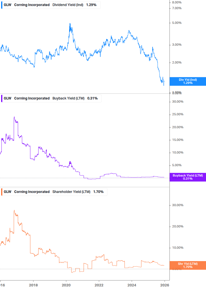 Shareholder Yield Chart