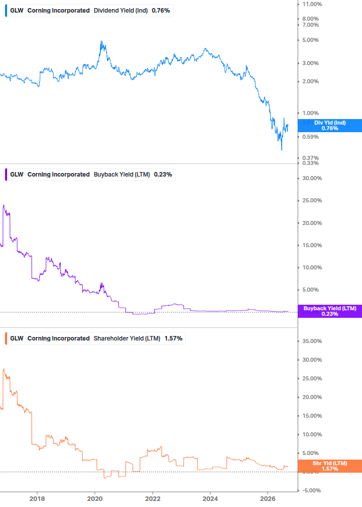 Shareholder Yield Chart