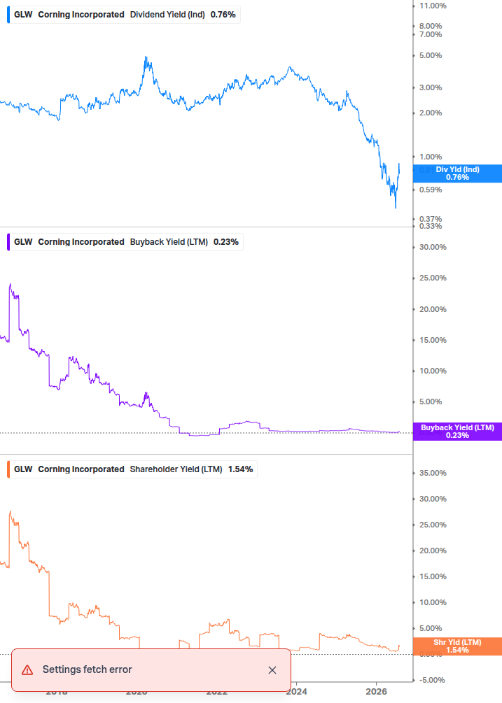 Shareholder Yield Chart