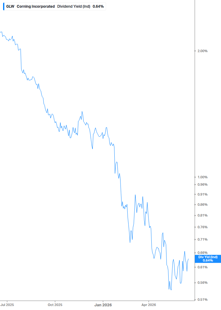 Dividend Yield Chart