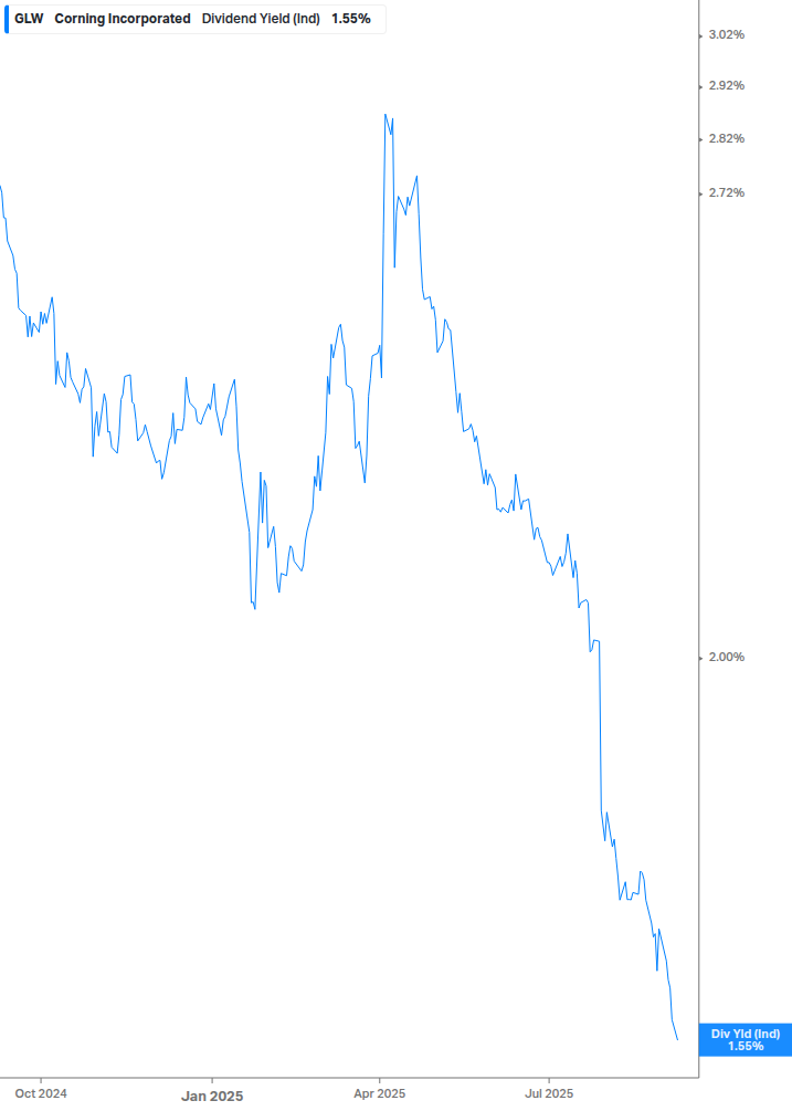 Dividend Yield Chart