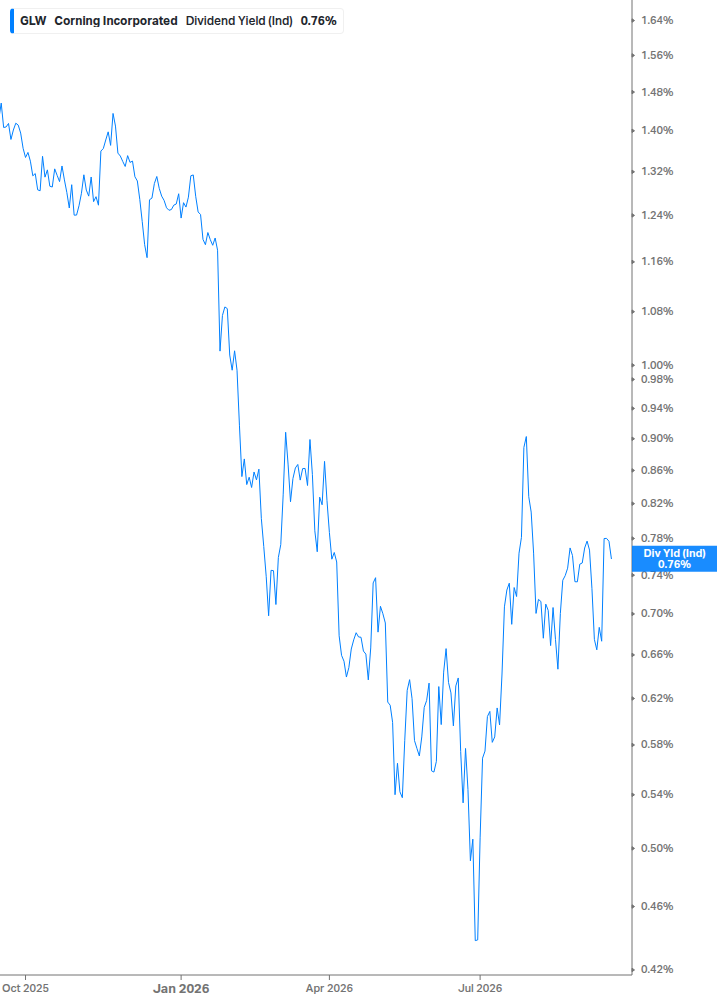 Dividend Yield Chart