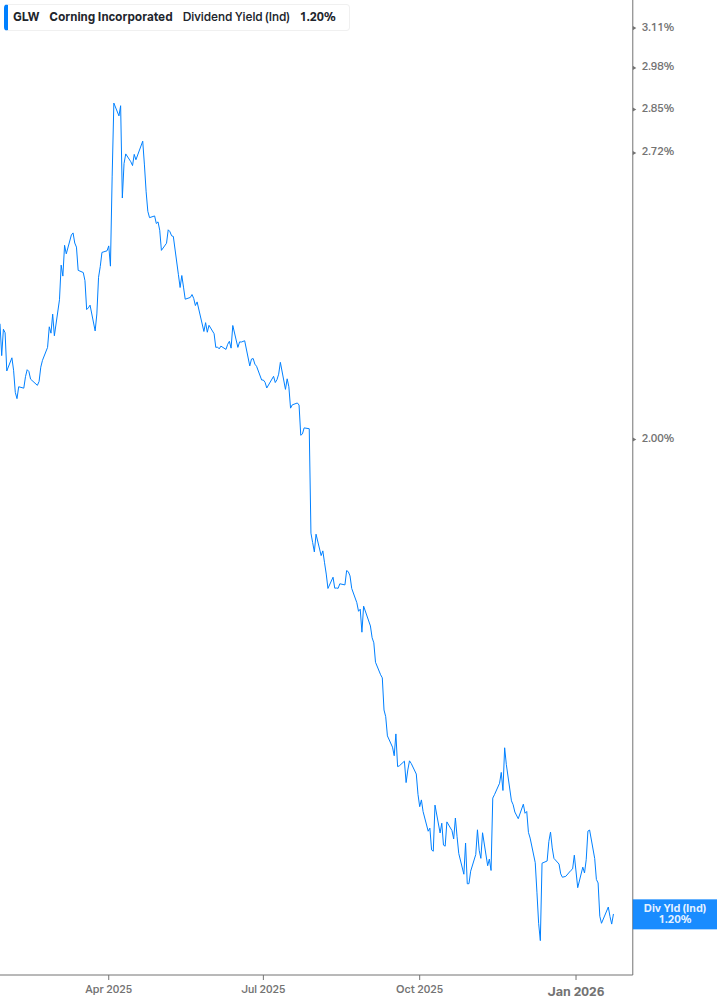 Dividend Yield Chart
