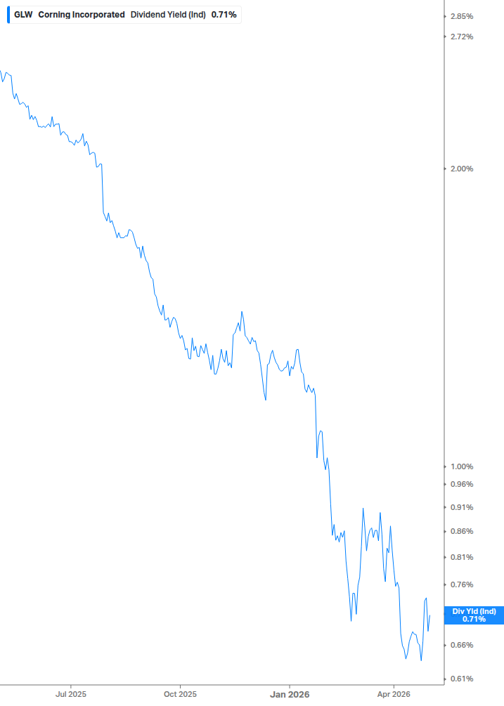 Dividend Yield Chart