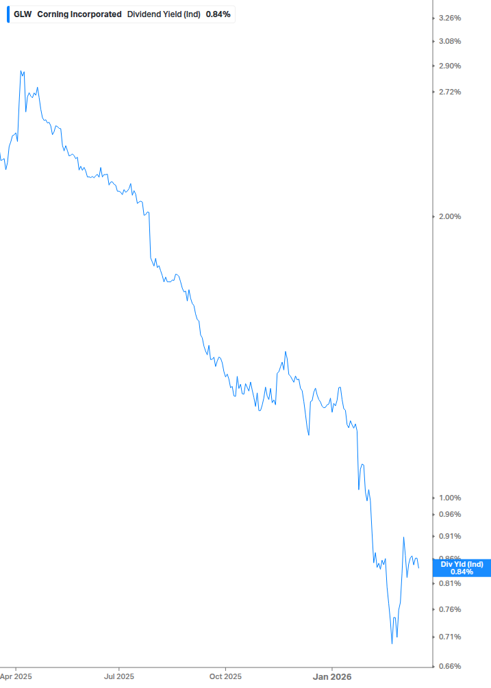 Dividend Yield Chart