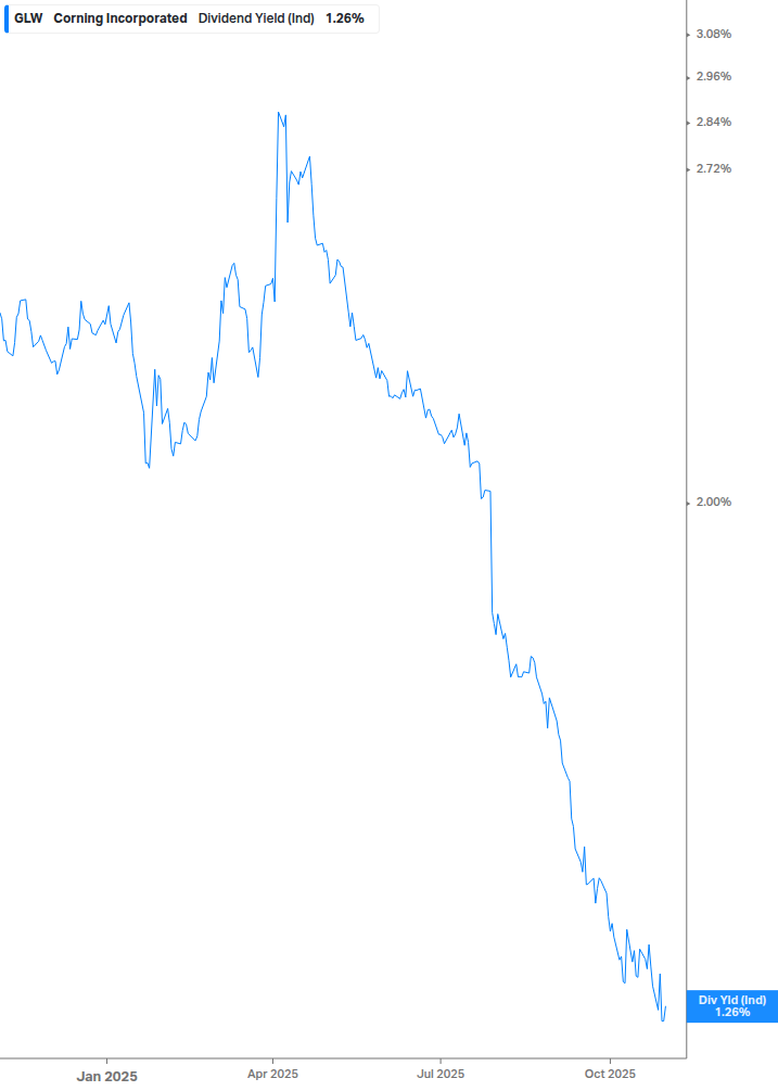 Dividend Yield Chart