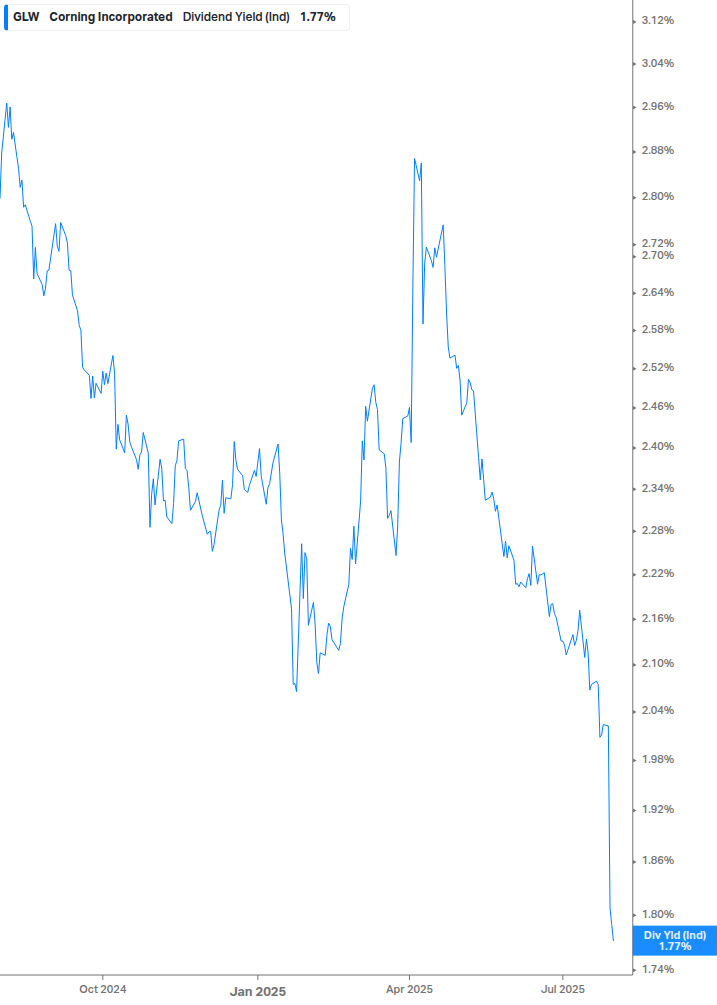 Dividend Yield Chart