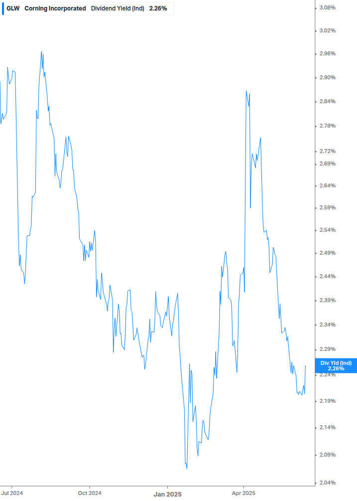 Dividend Yield Chart
