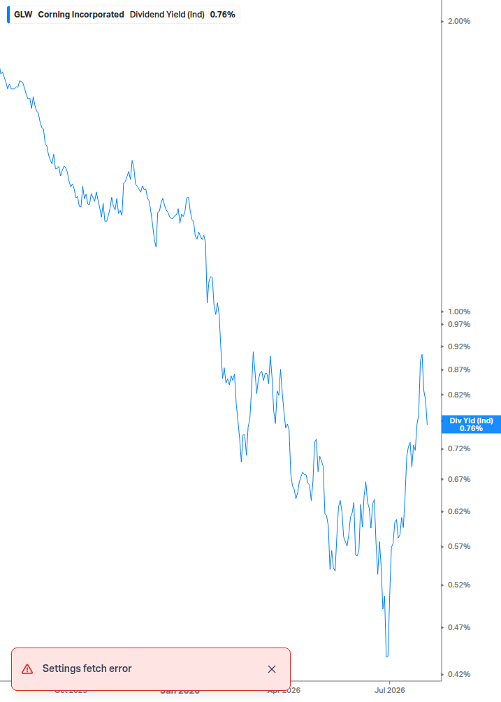 Dividend Yield Chart
