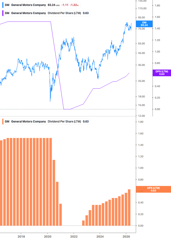 Dividend Growth Chart