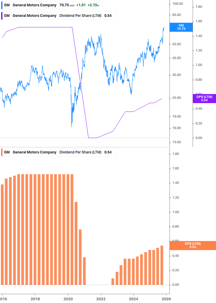 Dividend Growth Chart