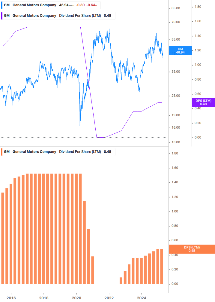 Dividend Growth Chart
