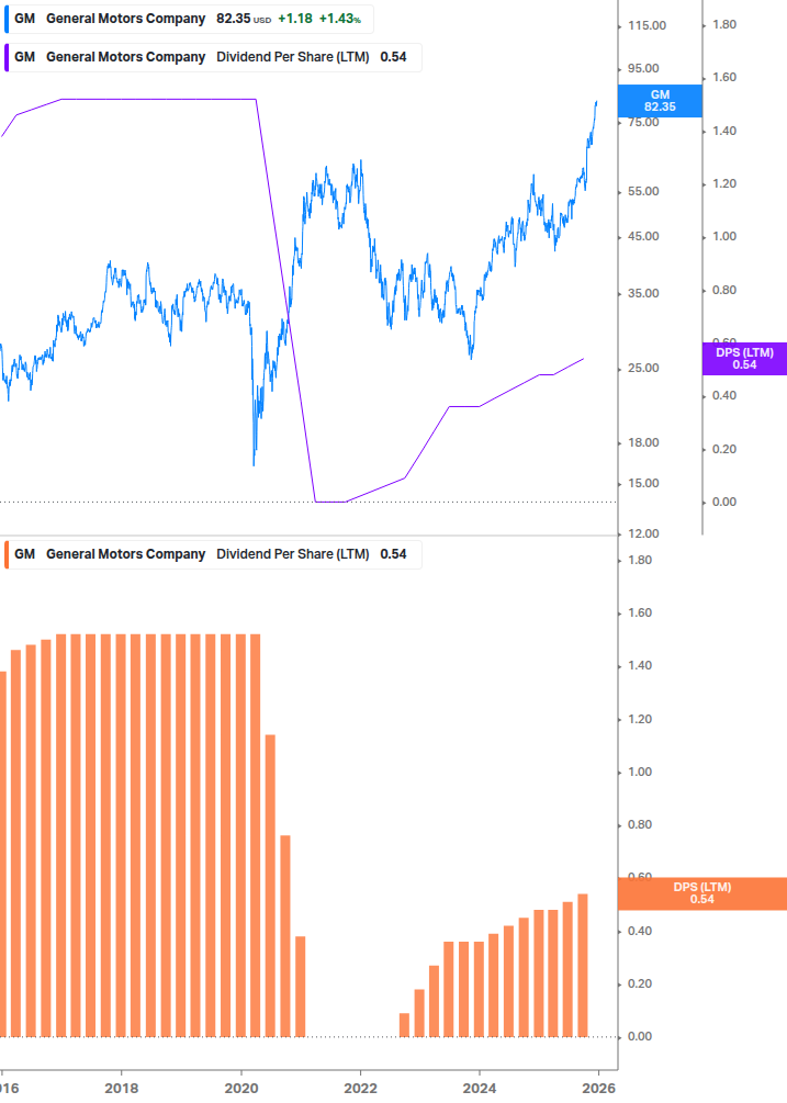Dividend Growth Chart