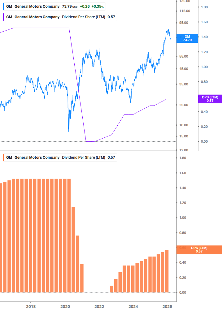 Dividend Growth Chart