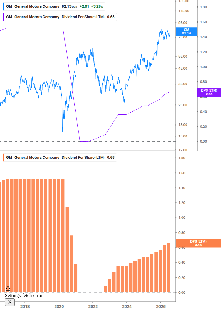 Dividend Growth Chart