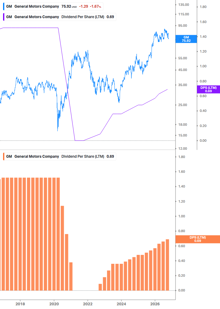 Dividend Growth Chart