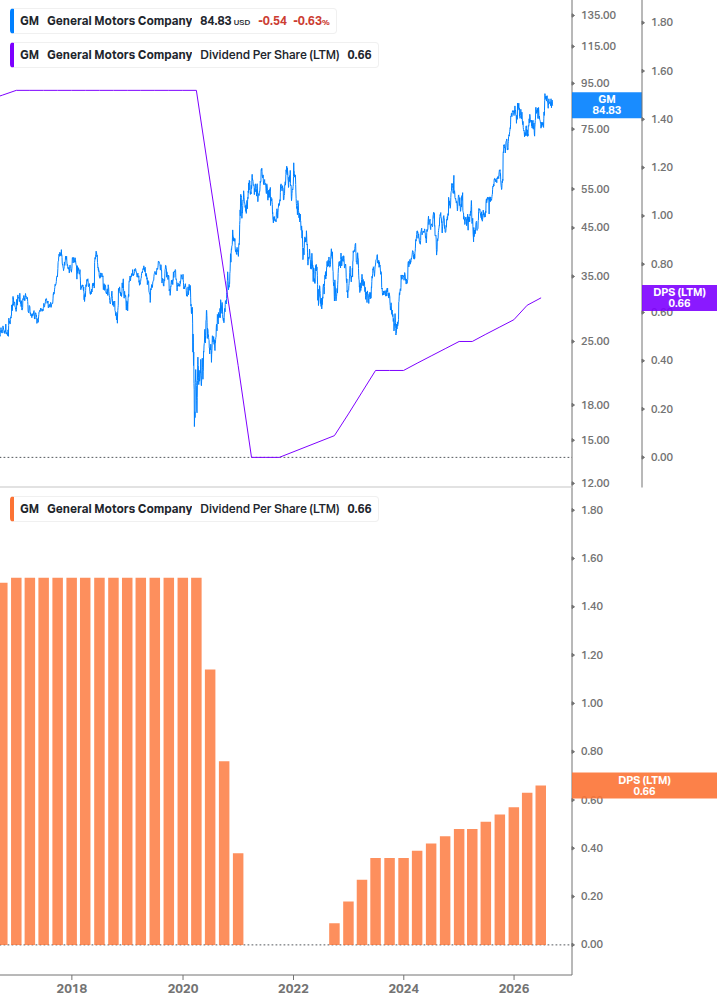 Dividend Growth Chart