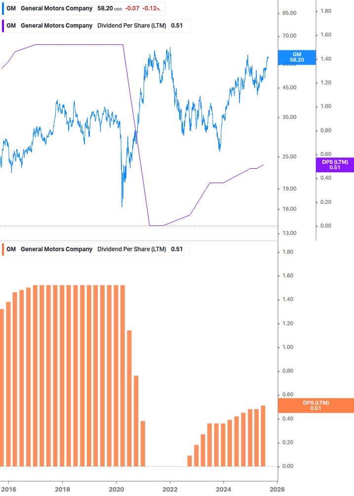 Dividend Growth Chart
