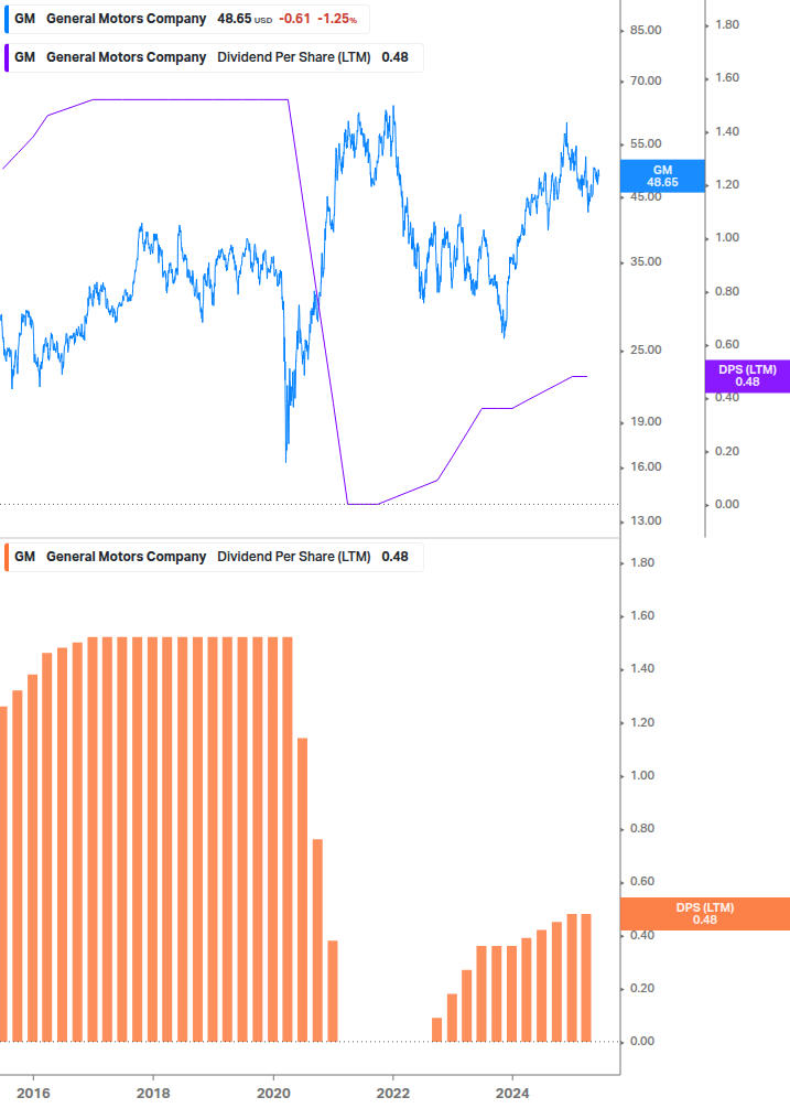 Dividend Growth Chart
