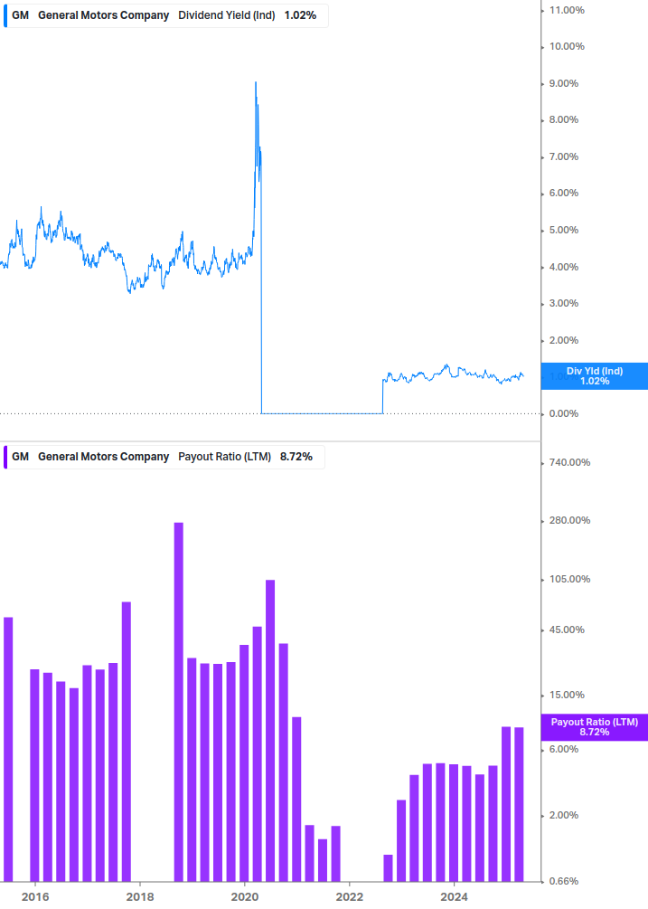 Dividend Safety Chart