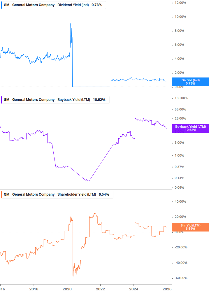 Shareholder Yield Chart