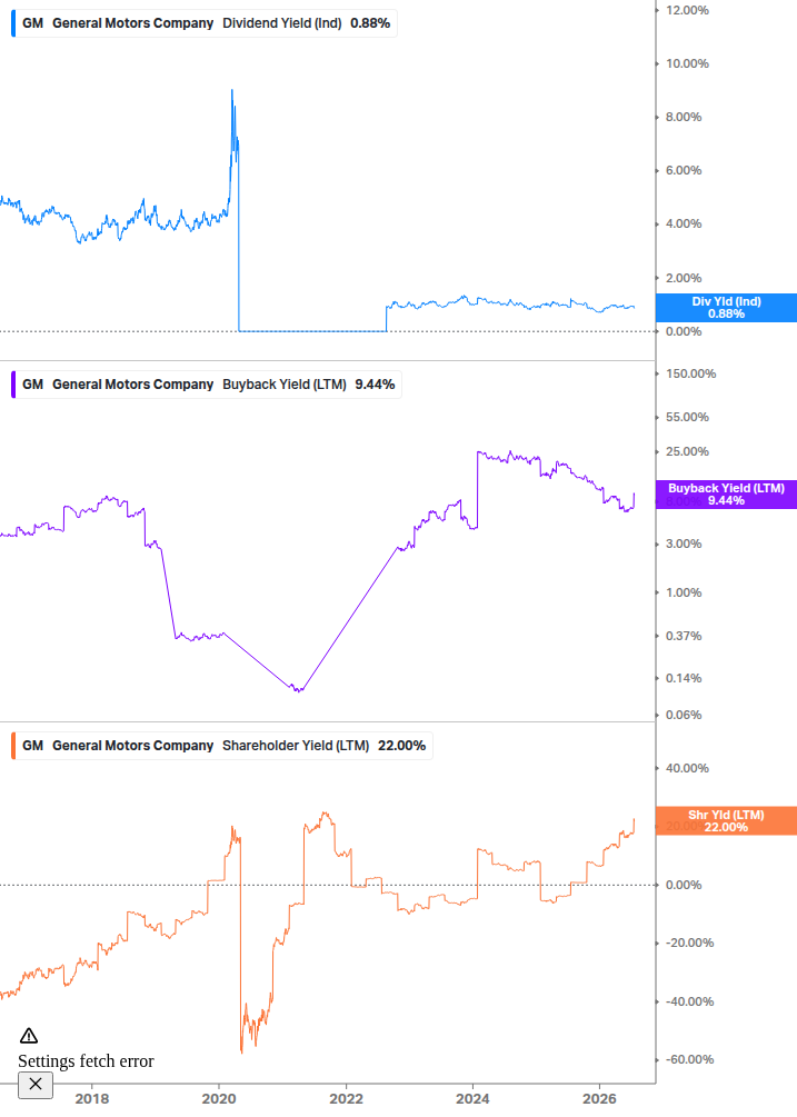 Shareholder Yield Chart