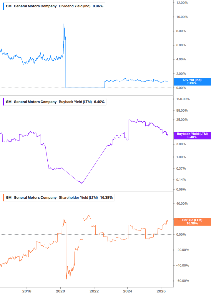 Shareholder Yield Chart
