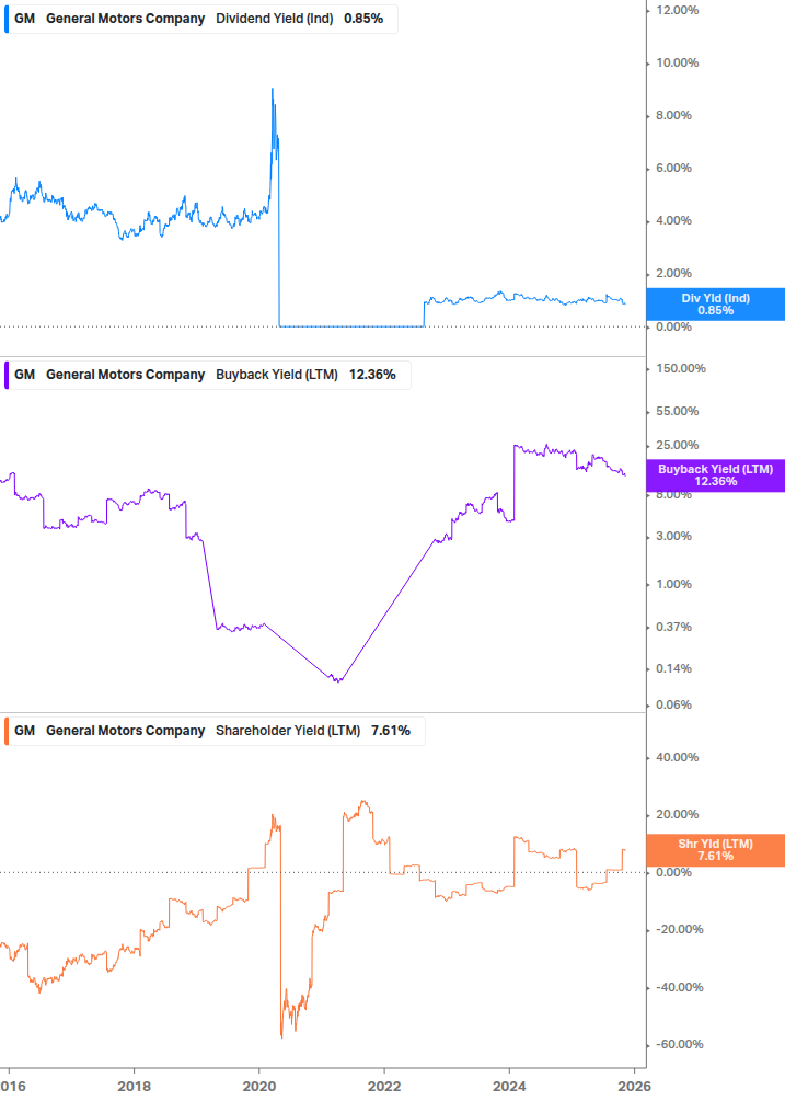 Shareholder Yield Chart