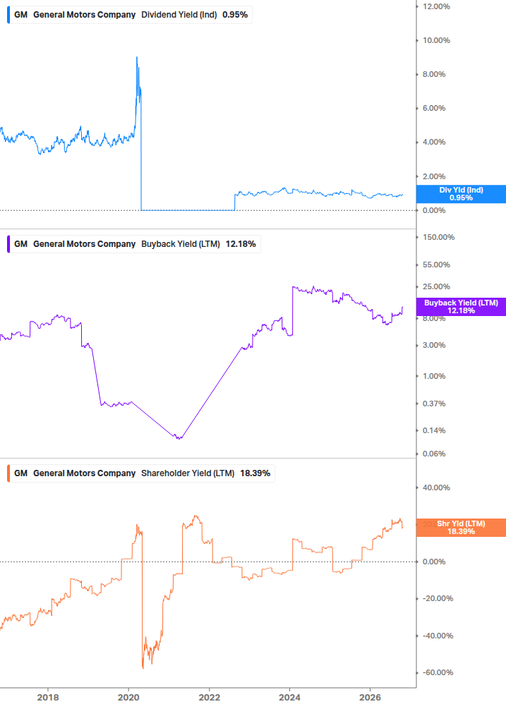 Shareholder Yield Chart
