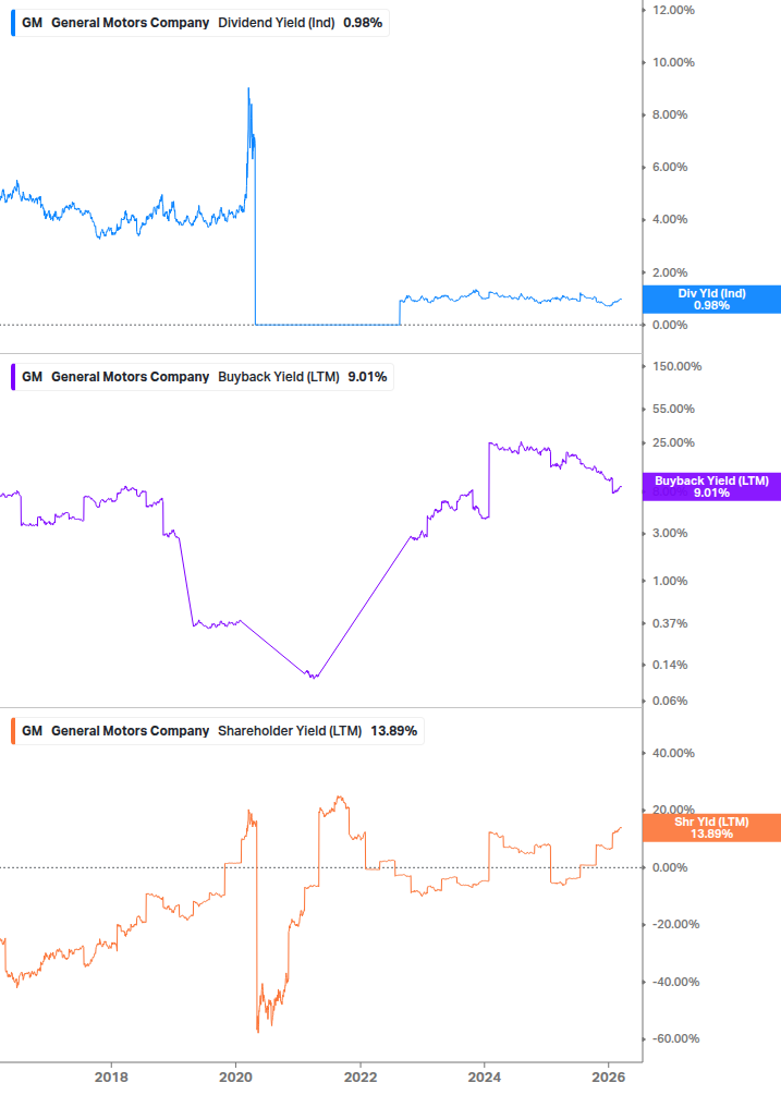 Shareholder Yield Chart