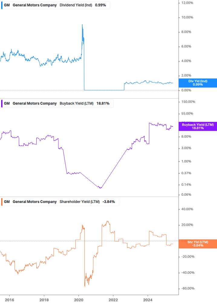 Shareholder Yield Chart