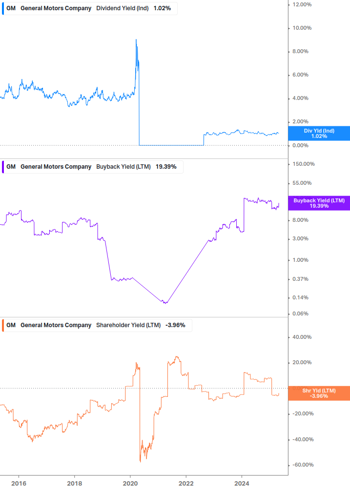 Shareholder Yield Chart