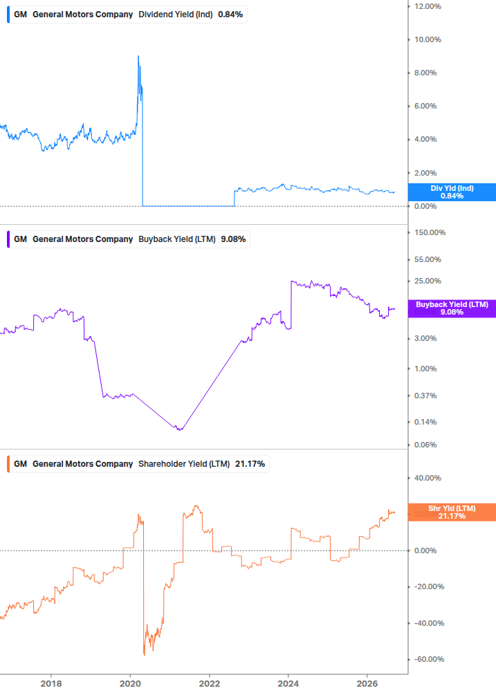 Shareholder Yield Chart