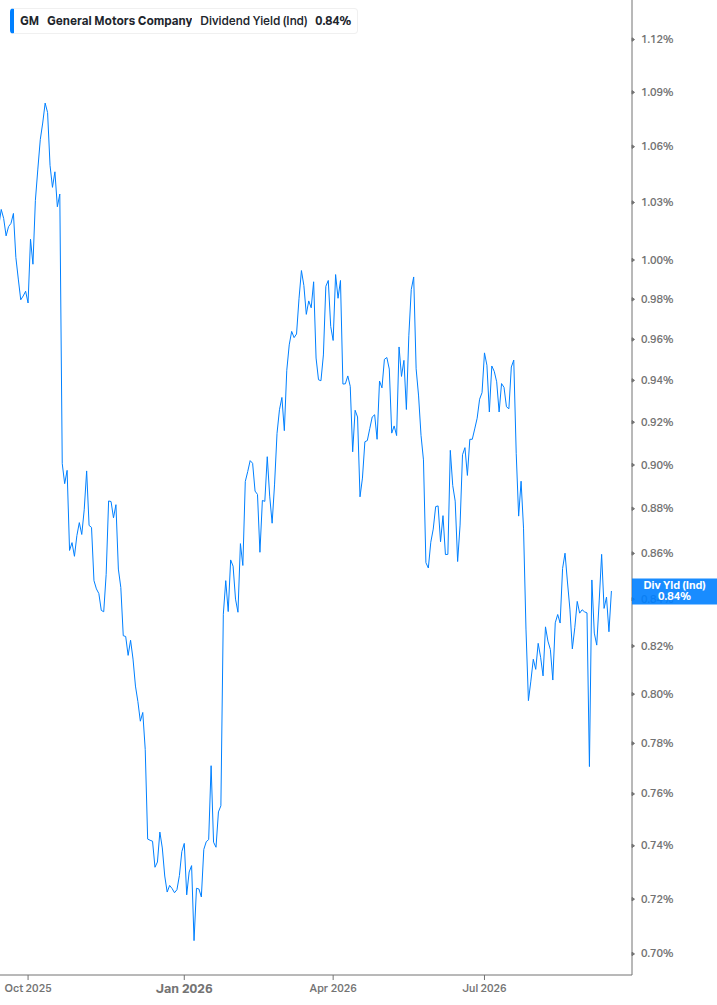 Dividend Yield Chart