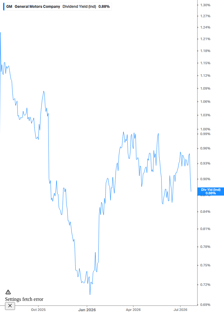 Dividend Yield Chart